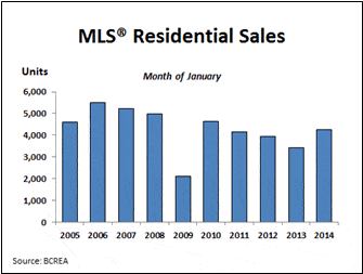 Strongest January Residential Sales Since 2010